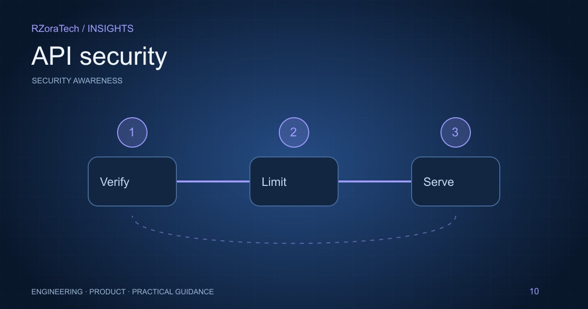 API boundary illustration with a caller, permission gate, rate limiter, and backend resource