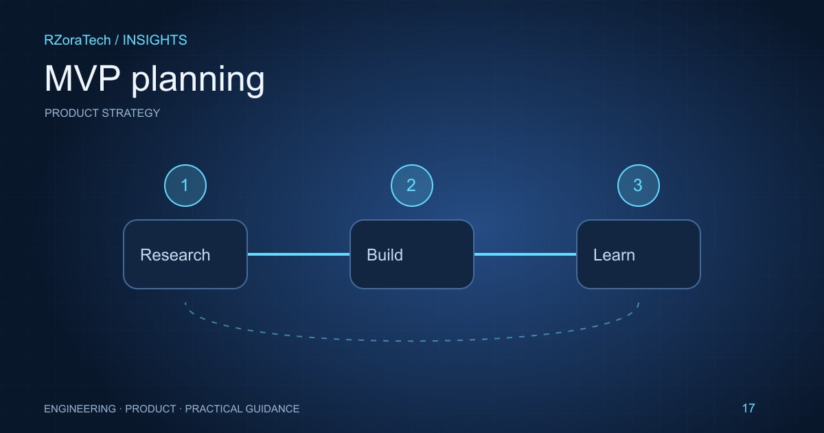 Product discovery illustration with user evidence, a scoped workflow, and a feedback loop
